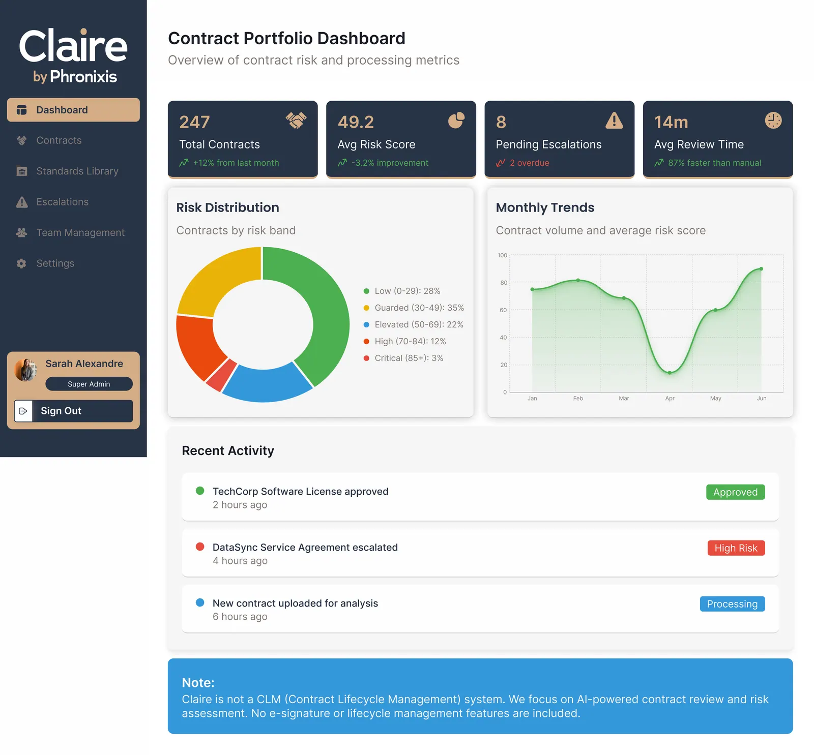 Contract portfolio dashboard with risk distribution and monthly trends