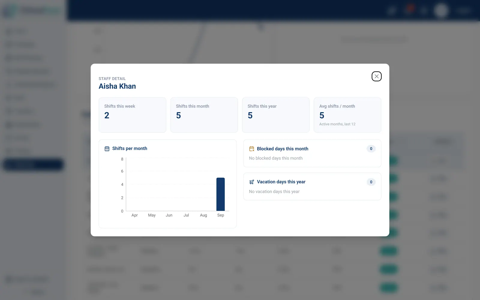 Per-person drill-down with shifts per week, month and year and a bar chart