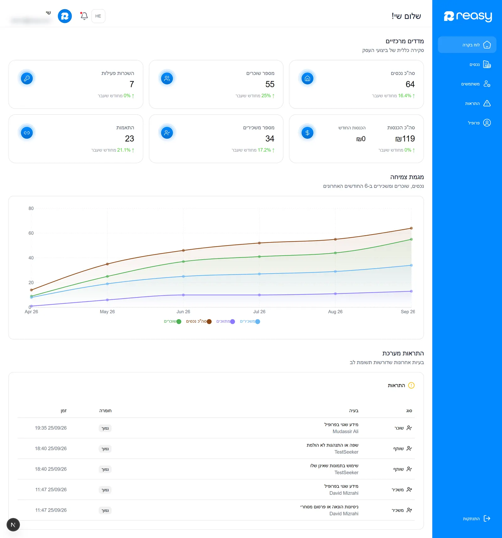 Admin dashboard in Hebrew, right-to-left