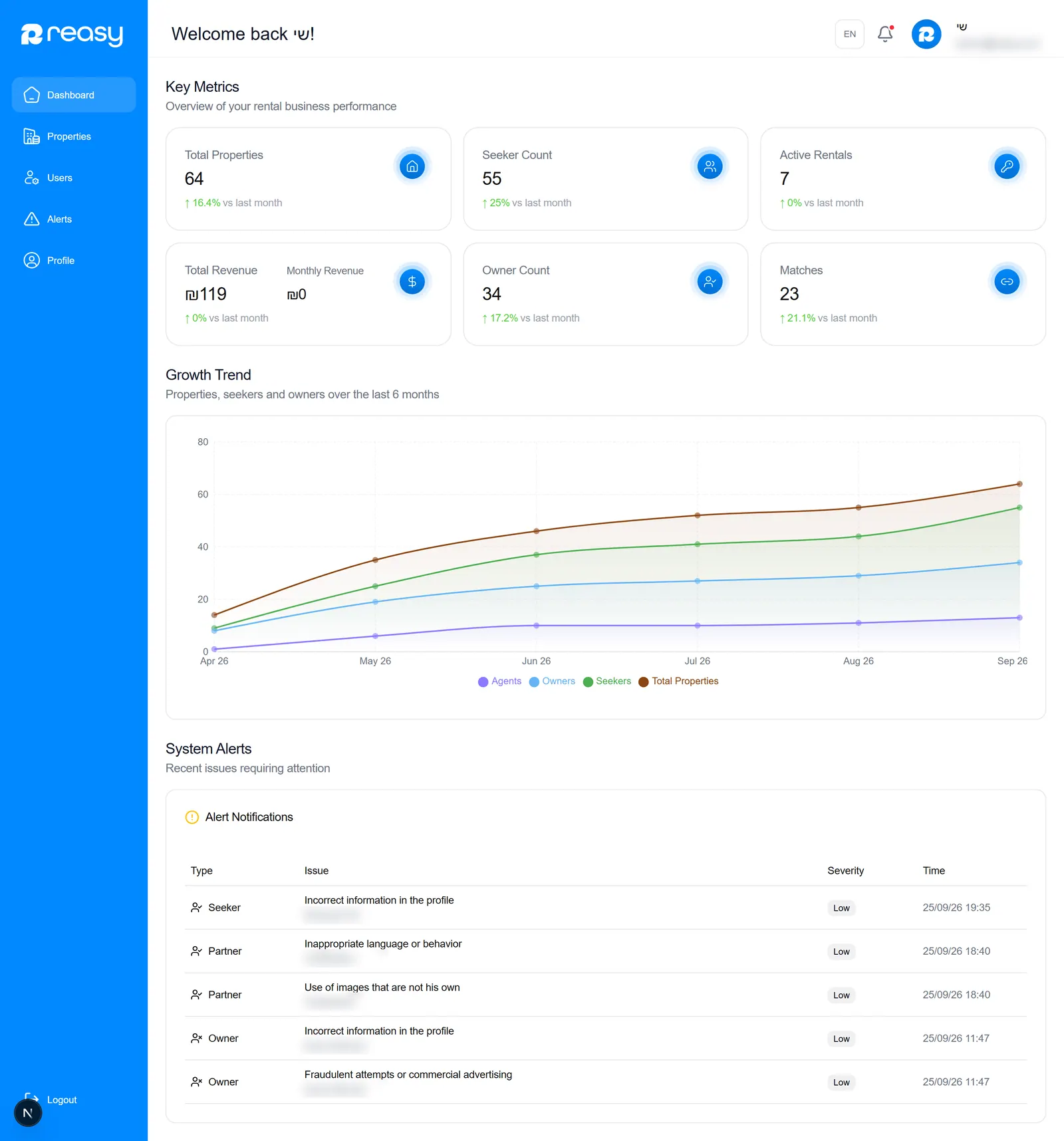 Admin dashboard with platform-wide metrics and growth trend