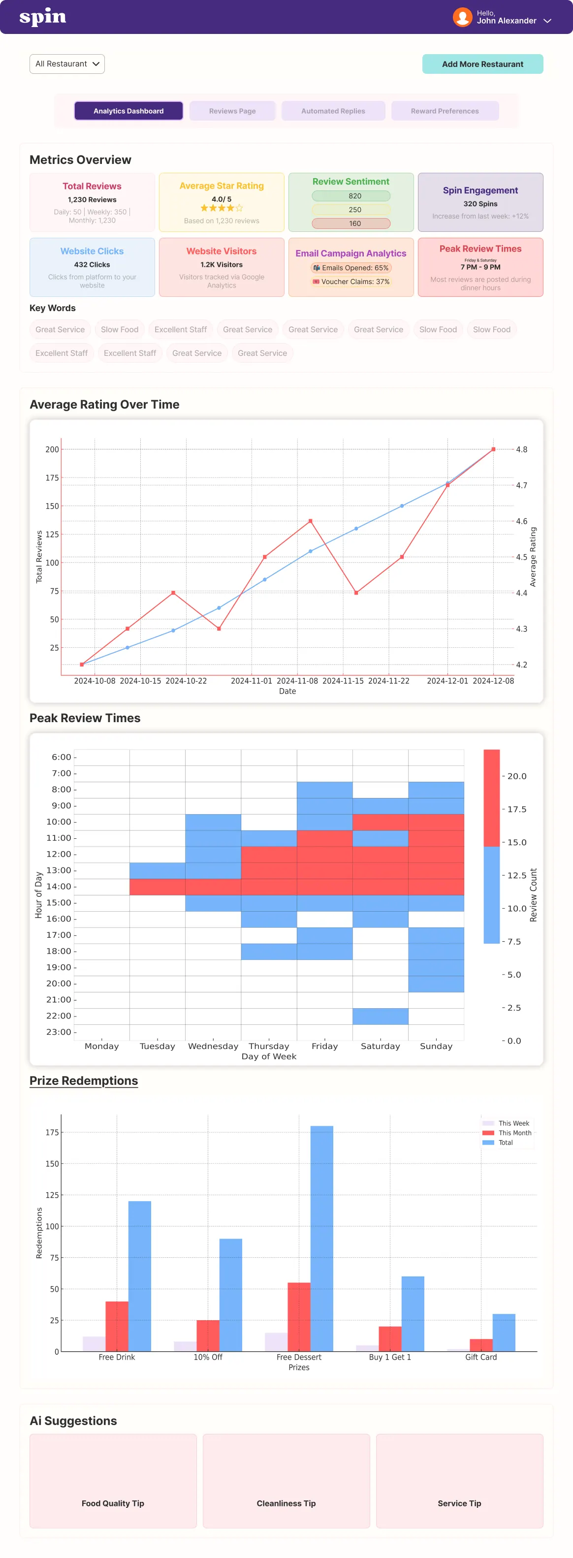 Review analytics metric overview